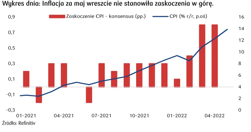 Inflacja w maju w Polsce 